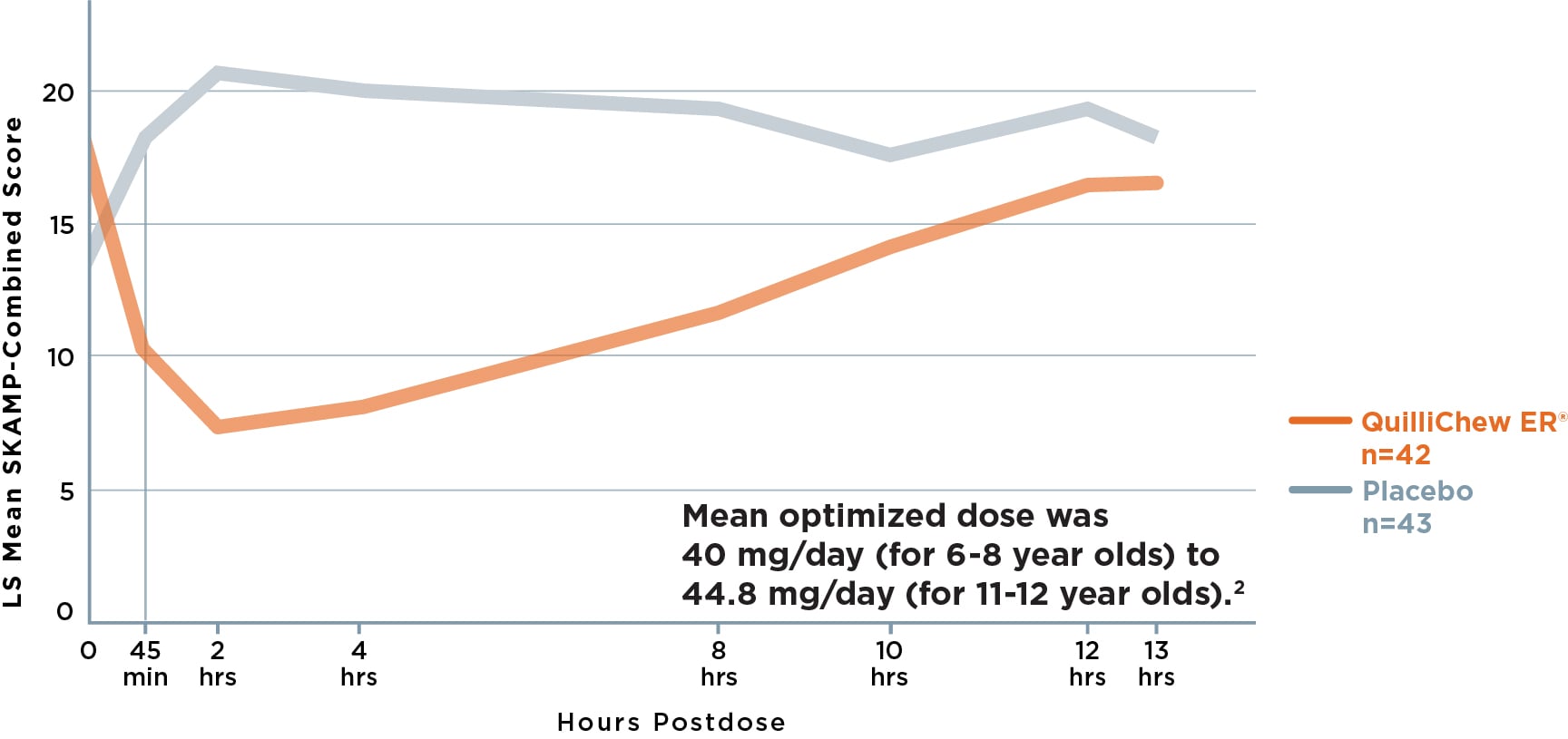 Tris ADHD Quillichew combined scores postdose